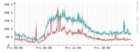 [Interfaces]: Packet rates