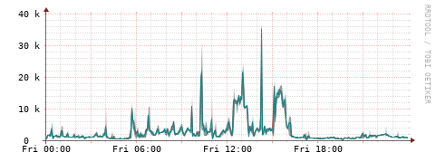 [Interfaces]: Packet rates