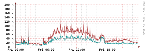 [Interfaces]: Packet rates