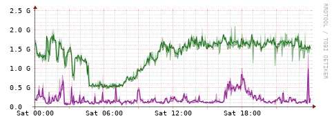 [Interfaces]: Bit rates