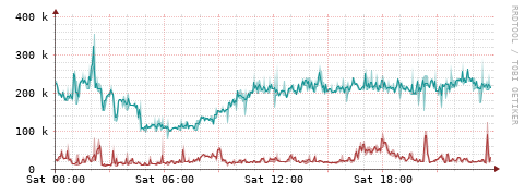 [Interfaces]: Packet rates