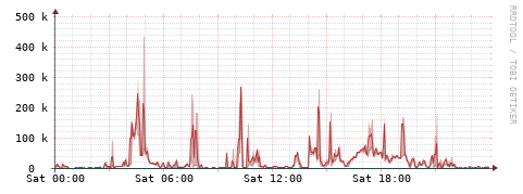 [Interfaces]: Packet rates