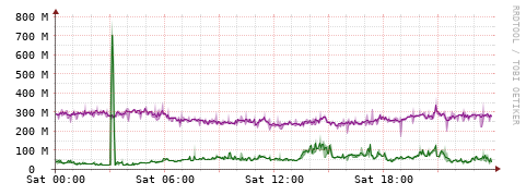 [Interfaces]: Bit rates