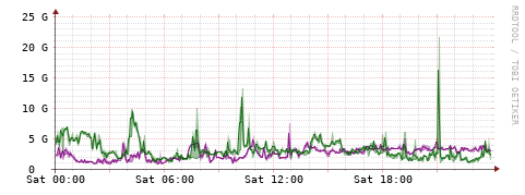 [Interfaces]: Bit rates