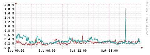 [Interfaces]: Packet rates