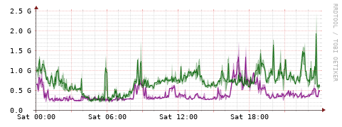 [Interfaces]: Bit rates