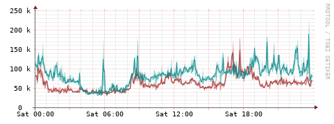 [Interfaces]: Packet rates