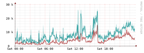 [Interfaces]: Packet rates