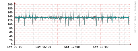 [Interfaces]: Packet rates