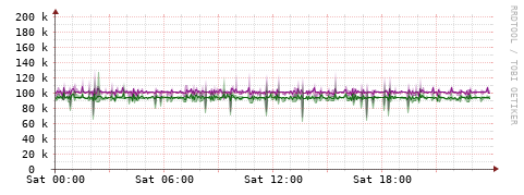 [Interfaces]: Bit rates