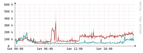 [Interfaces]: Packet rates