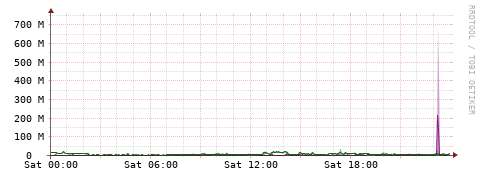 [Interfaces]: Bit rates