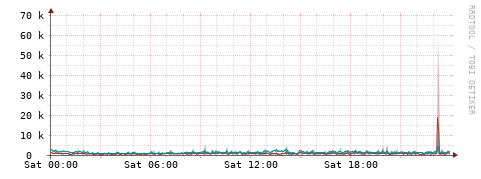 [Interfaces]: Packet rates