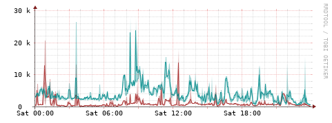 [Interfaces]: Packet rates