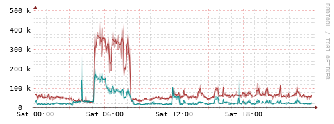 [Interfaces]: Packet rates