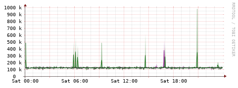 [Interfaces]: Bit rates