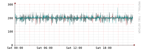 [Interfaces]: Packet rates