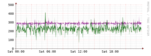 [Interfaces]: Bit rates
