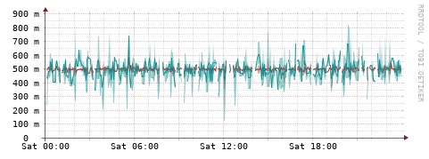 [Interfaces]: Packet rates