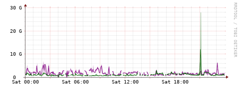 [Interfaces]: Bit rates
