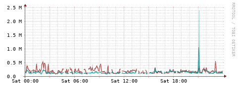 [Interfaces]: Packet rates