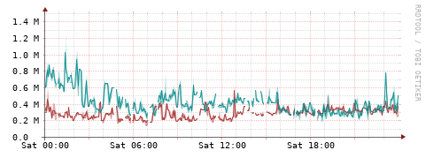 [Interfaces]: Packet rates