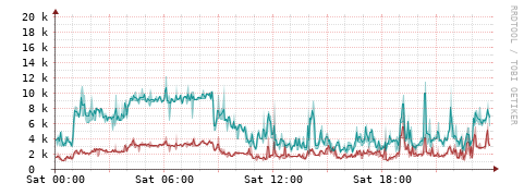 [Interfaces]: Packet rates