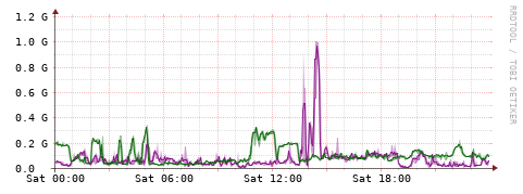 [Interfaces]: Bit rates