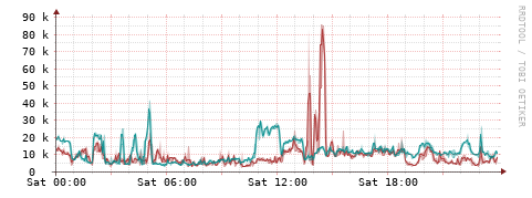 [Interfaces]: Packet rates