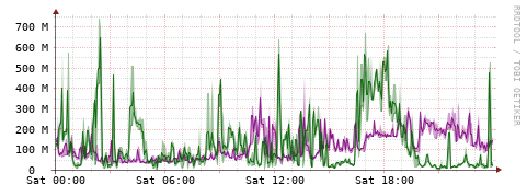 [Interfaces]: Bit rates