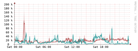[Interfaces]: Packet rates