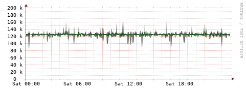 [Interfaces]: Bit rates