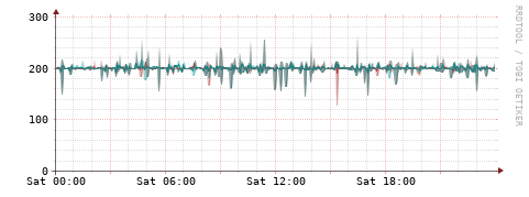 [Interfaces]: Packet rates