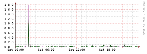 [Interfaces]: Bit rates
