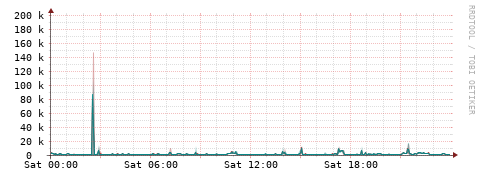 [Interfaces]: Packet rates