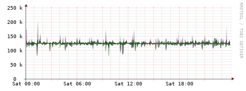 [Interfaces]: Bit rates