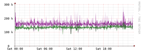[Interfaces]: Bit rates