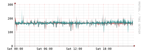 [Interfaces]: Packet rates