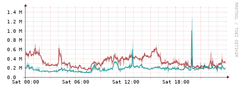 [Interfaces]: Packet rates