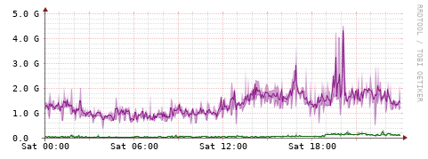 [Interfaces]: Bit rates