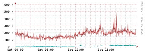 [Interfaces]: Packet rates