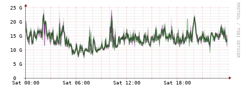 [Interfaces]: Bit rates