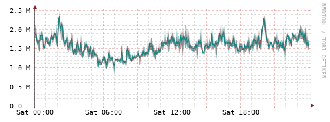 [Interfaces]: Packet rates