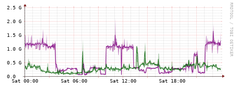 [Interfaces]: Bit rates