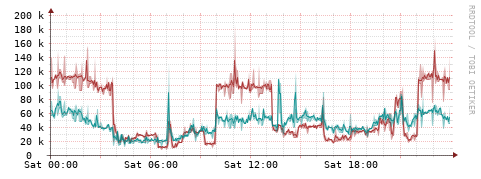 [Interfaces]: Packet rates
