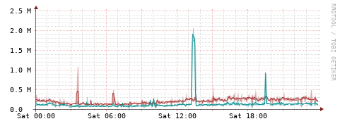 [Interfaces]: Packet rates