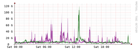 [Interfaces]: Bit rates