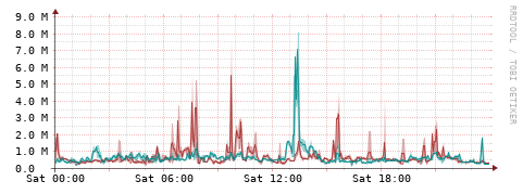 [Interfaces]: Packet rates