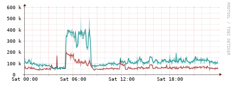 [Interfaces]: Packet rates