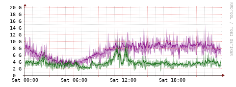 [Interfaces]: Bit rates